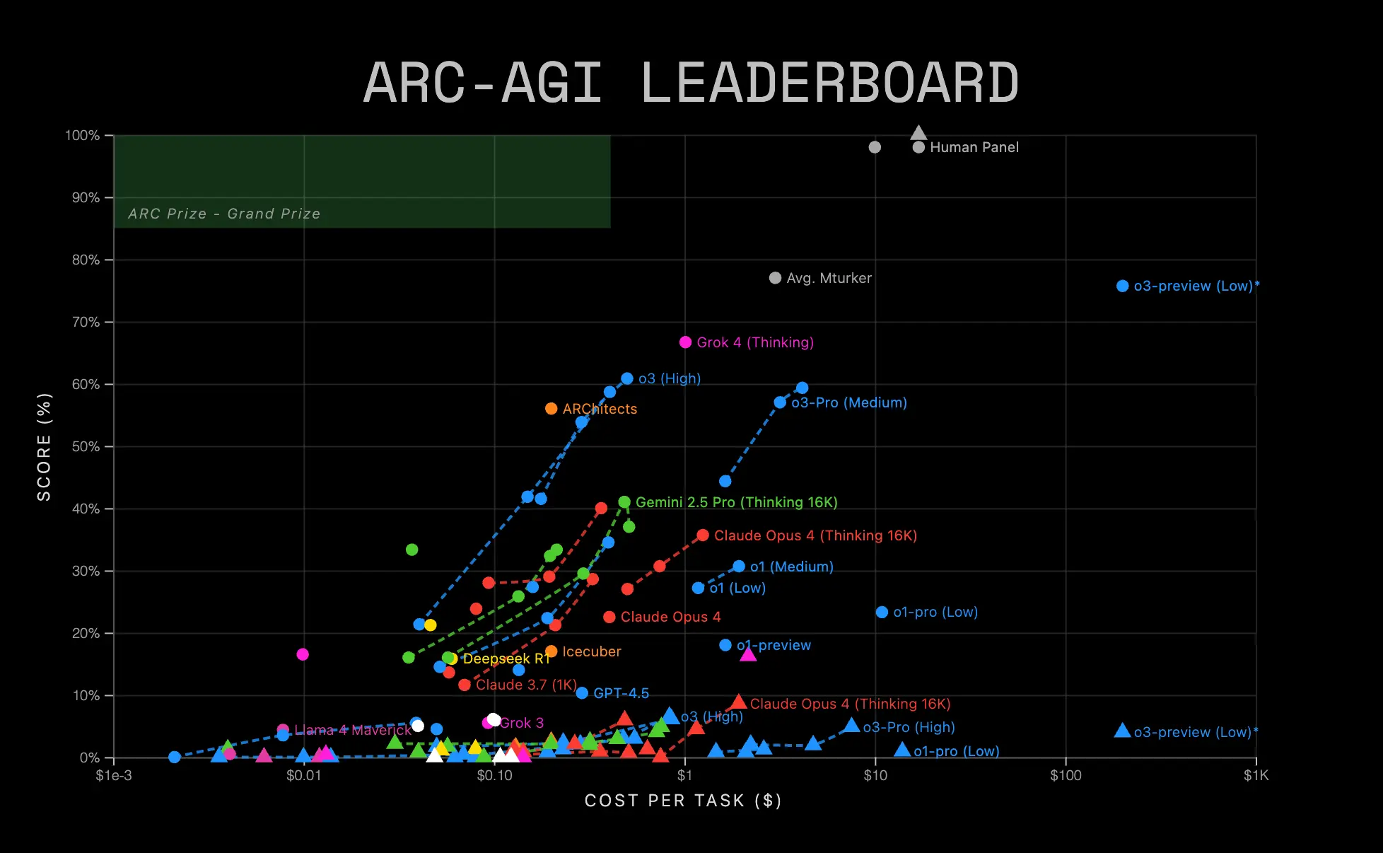 arc agi leaderboard
